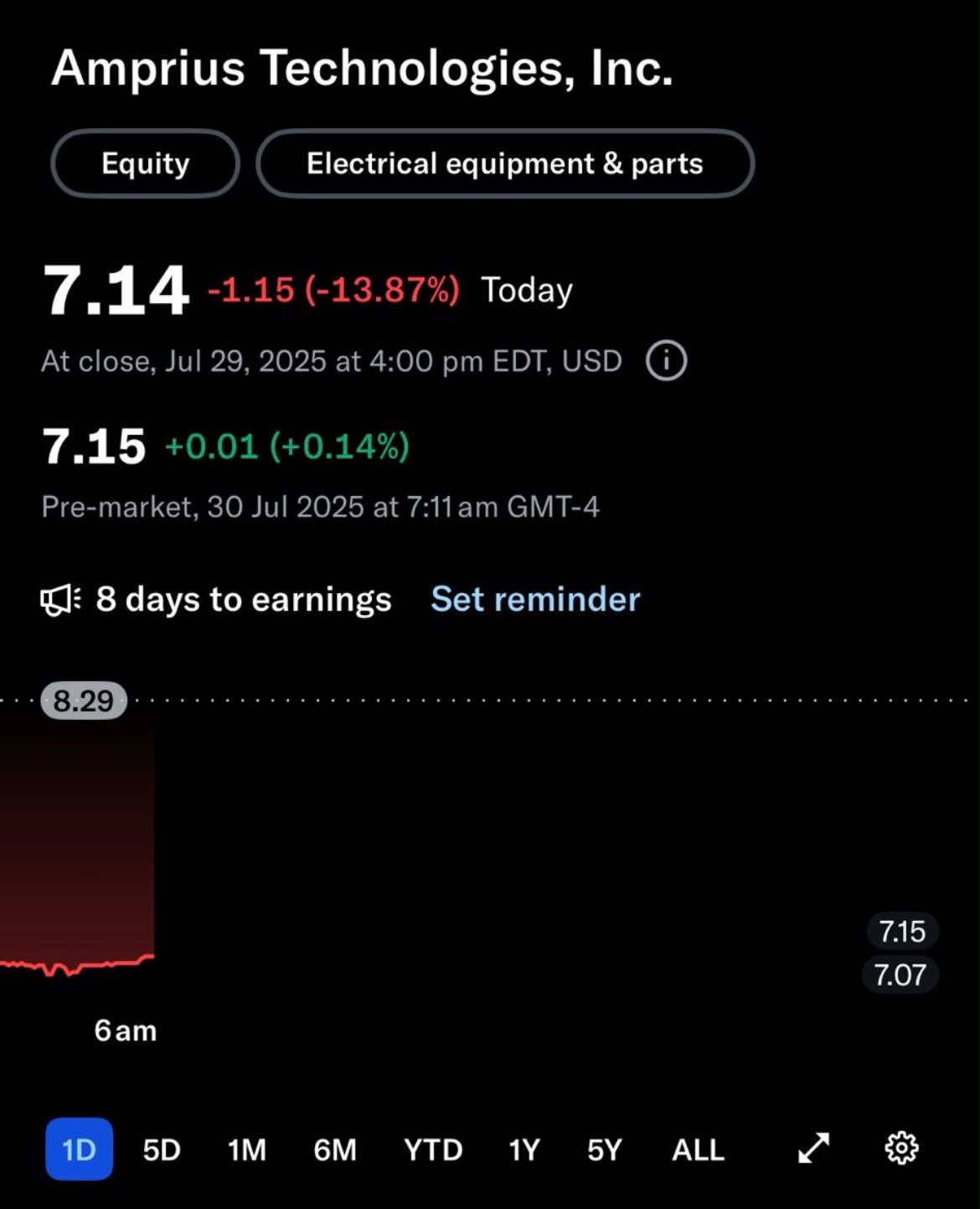 AMPX in 2025 at $7.14