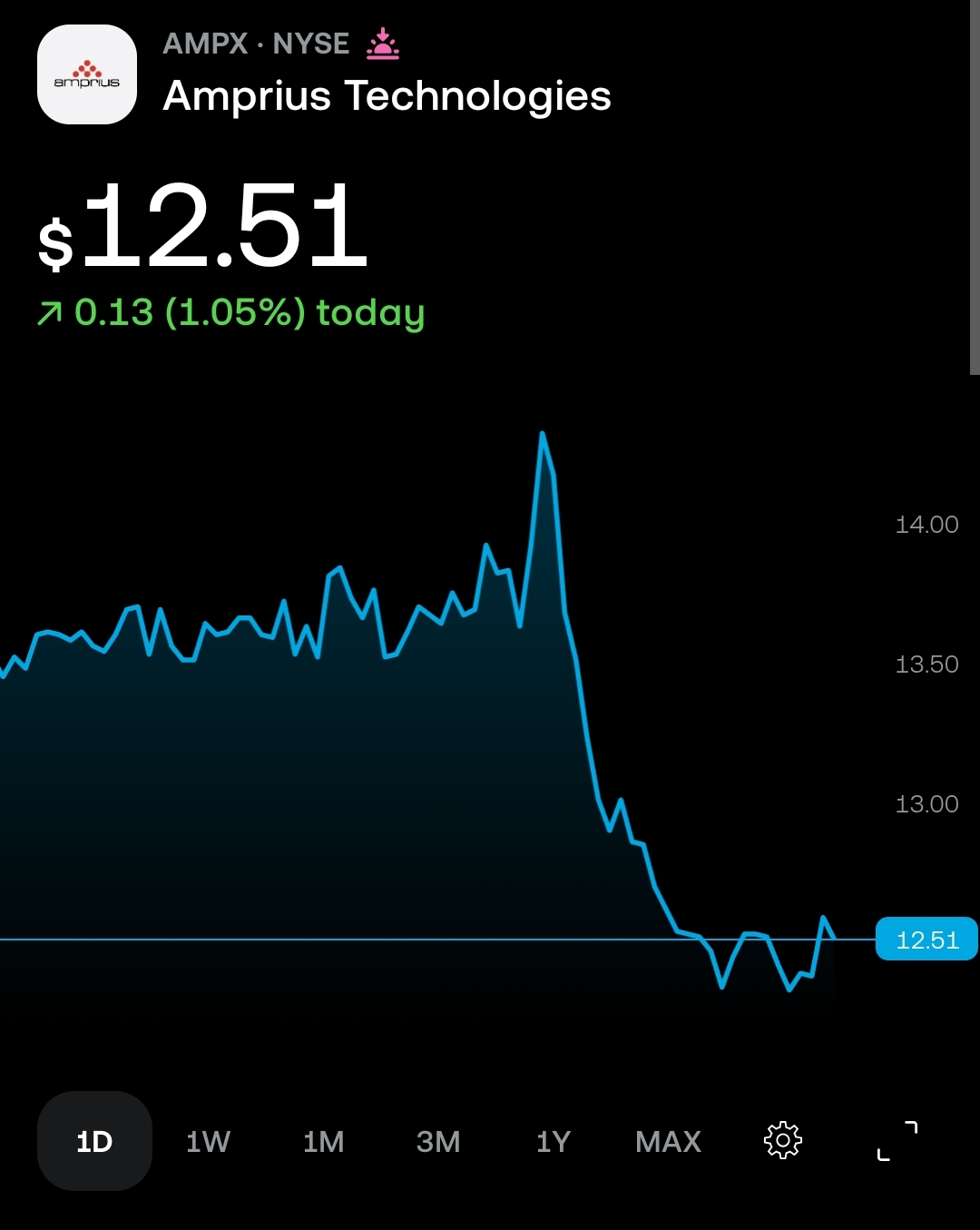 AMPX in 2026 at $12.51