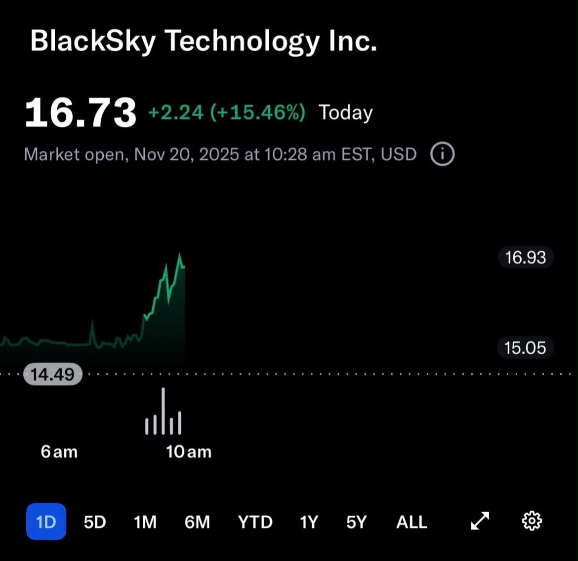 BKSY in 2025 at $16.73