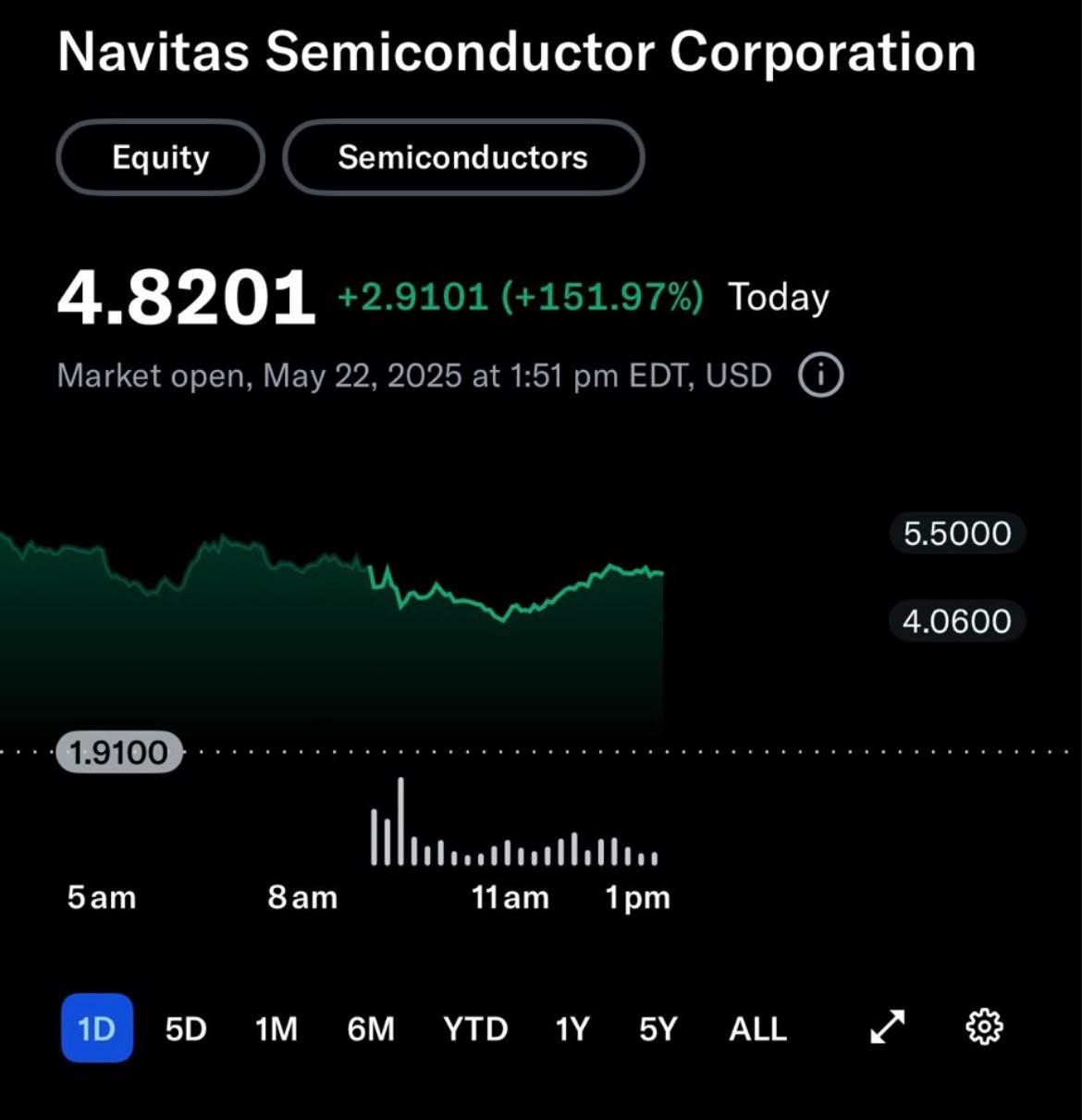 NVTS in 2025 at $4.82